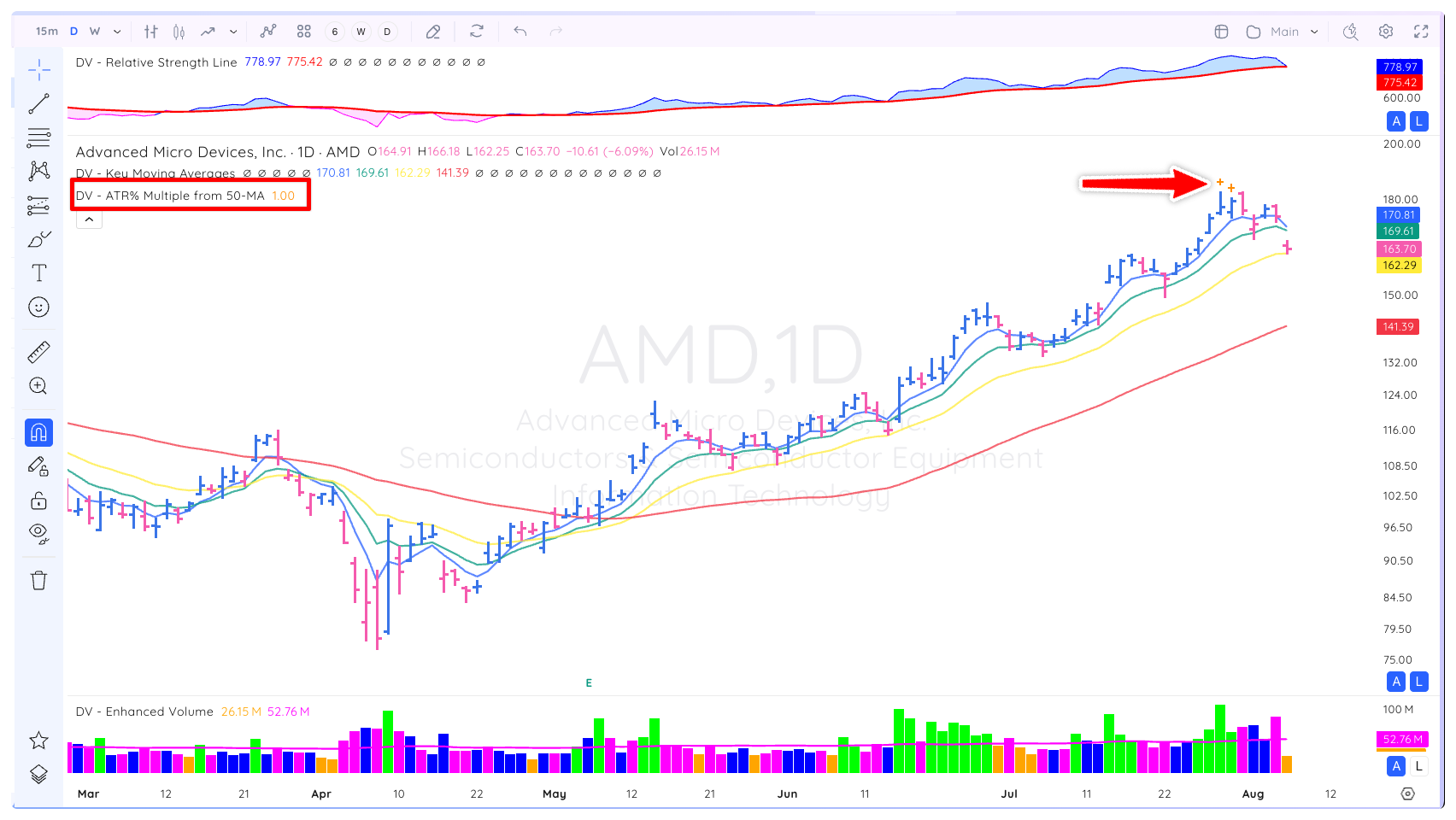 ATR % Multiple from 50D Moving Average Xnapper 2025 08 06 10.10.22