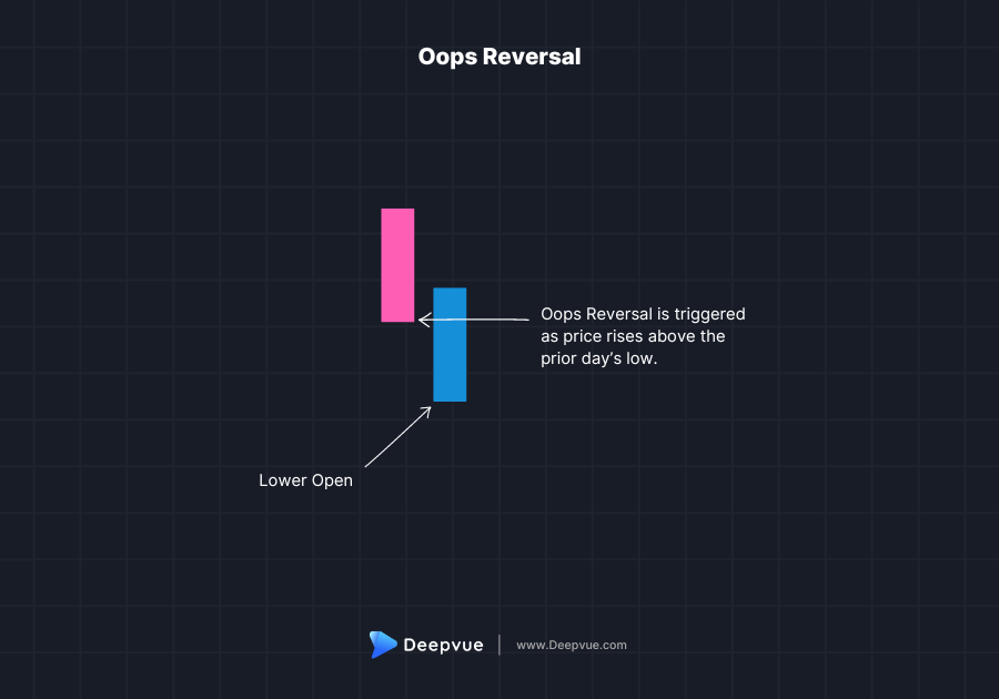 Oops Reversal Candle Formation Pattern Deepvue
