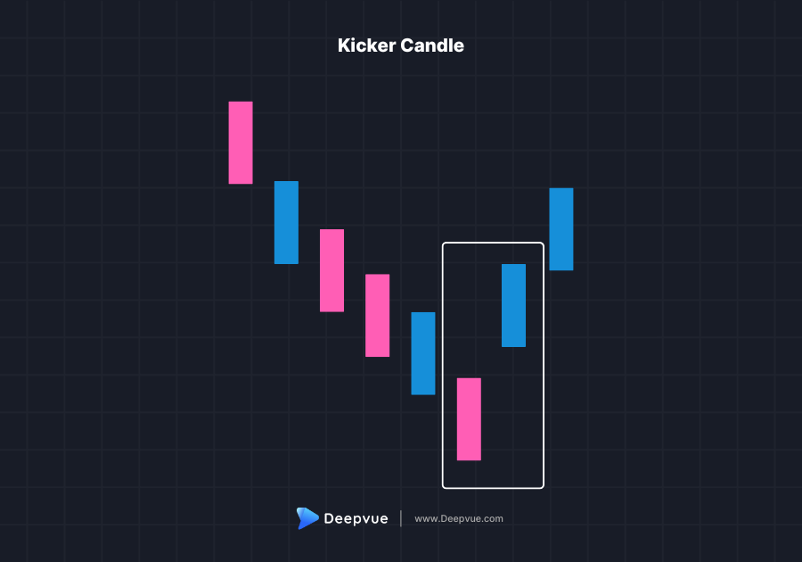 Kicker Candle Formation Pattern Deepvue