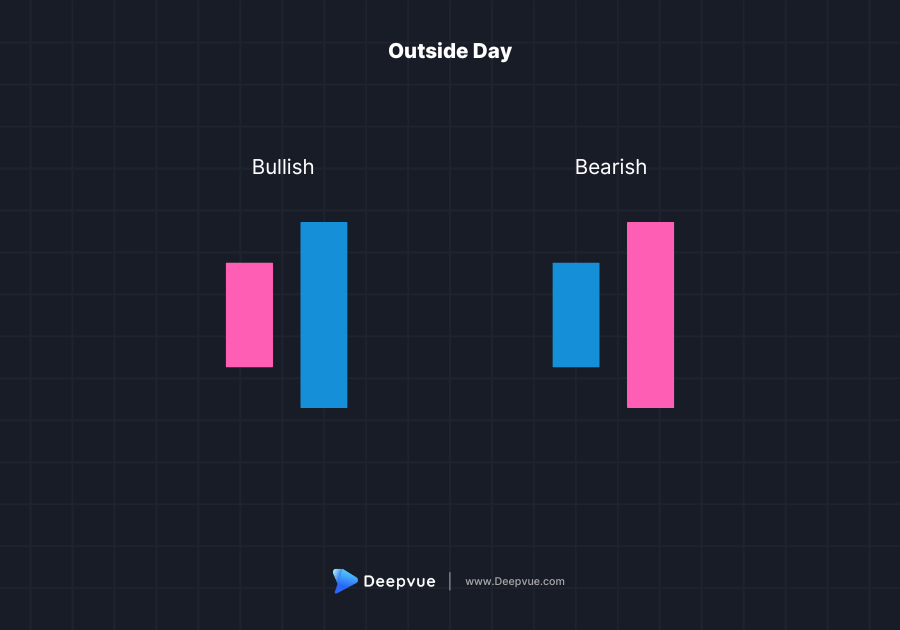 Bullish Bearish Outside Day Pattern Deepvue